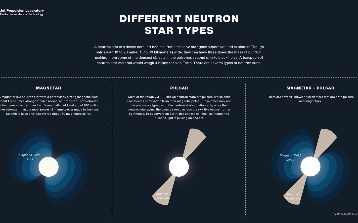 Space Image Different Types Of Neutron Stars Illustration