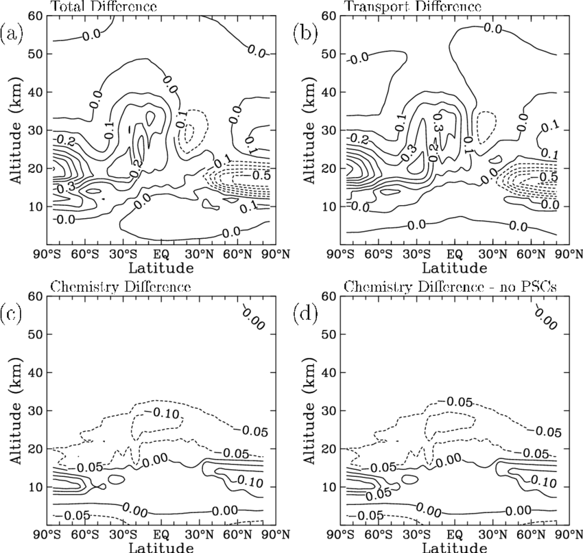 October Cl Y Mixing Ratio Differences Ppbv Between The Gsfc And