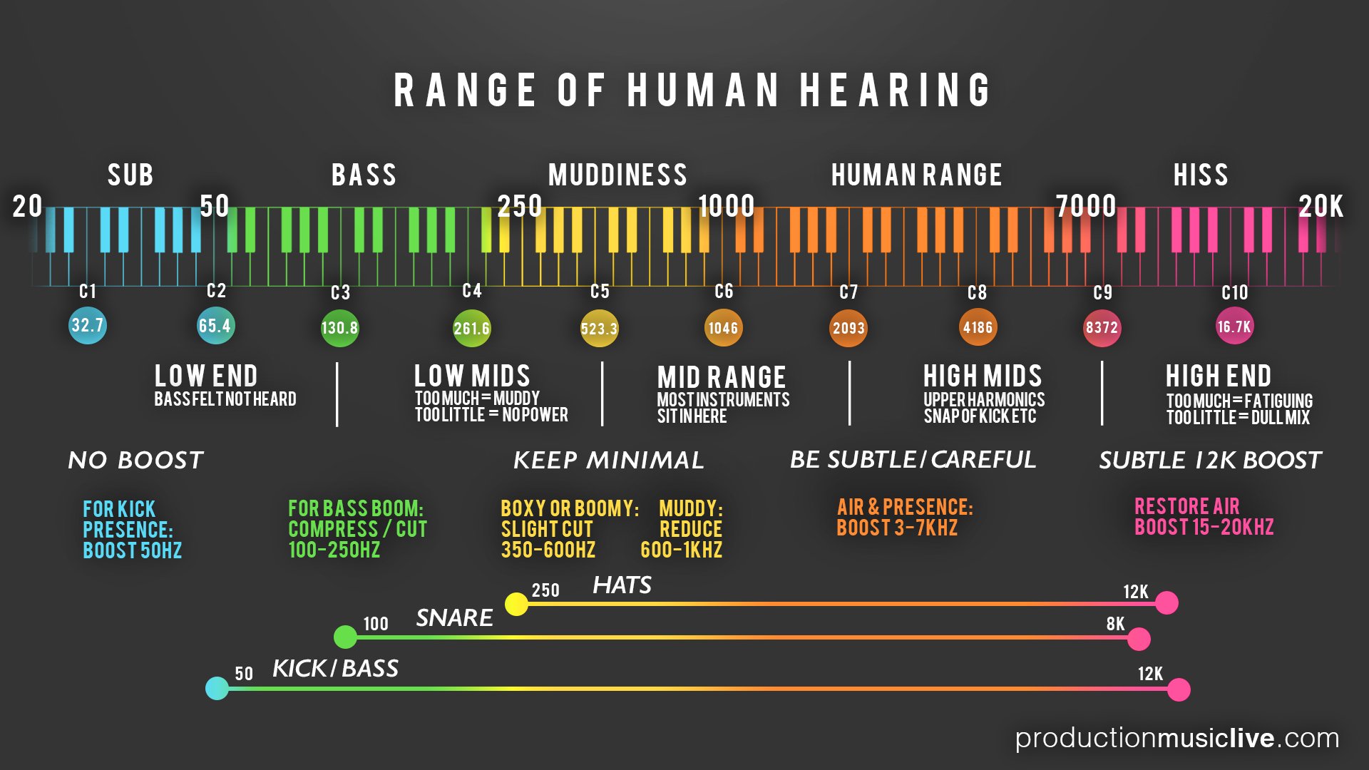 Infographic Showing What Is Where In The Audio Spectrum
