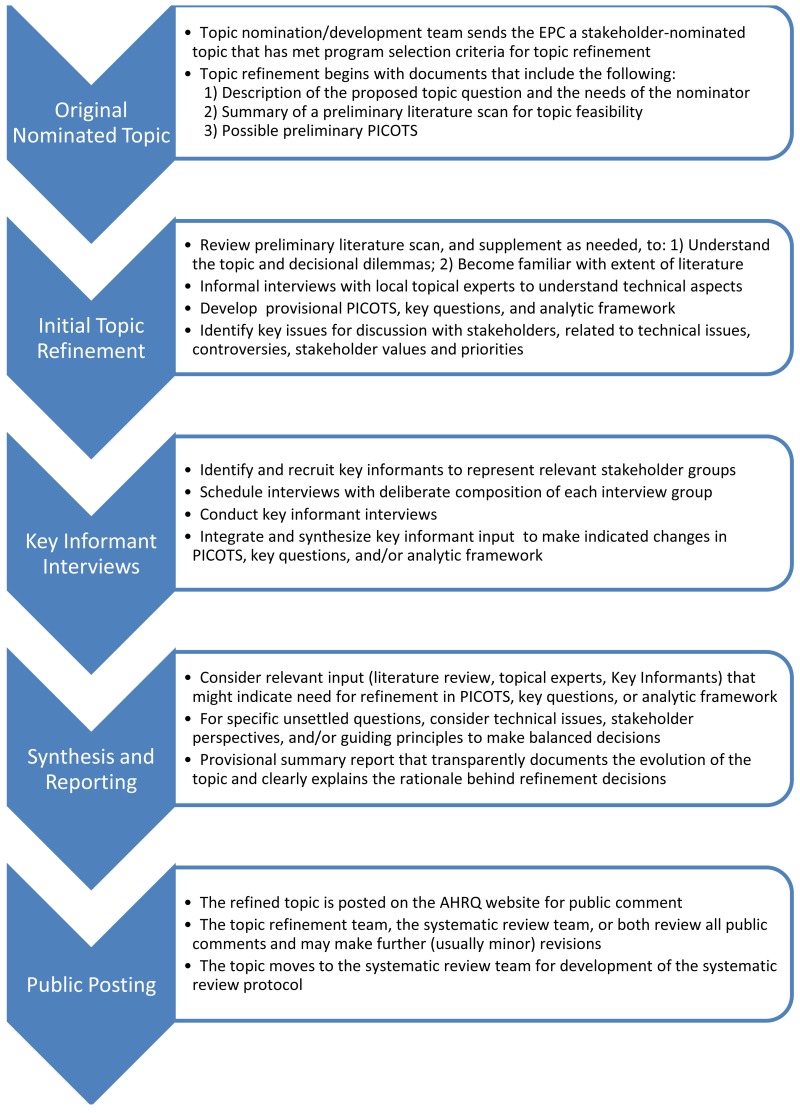  free download figure the process of topic refinement methods guide