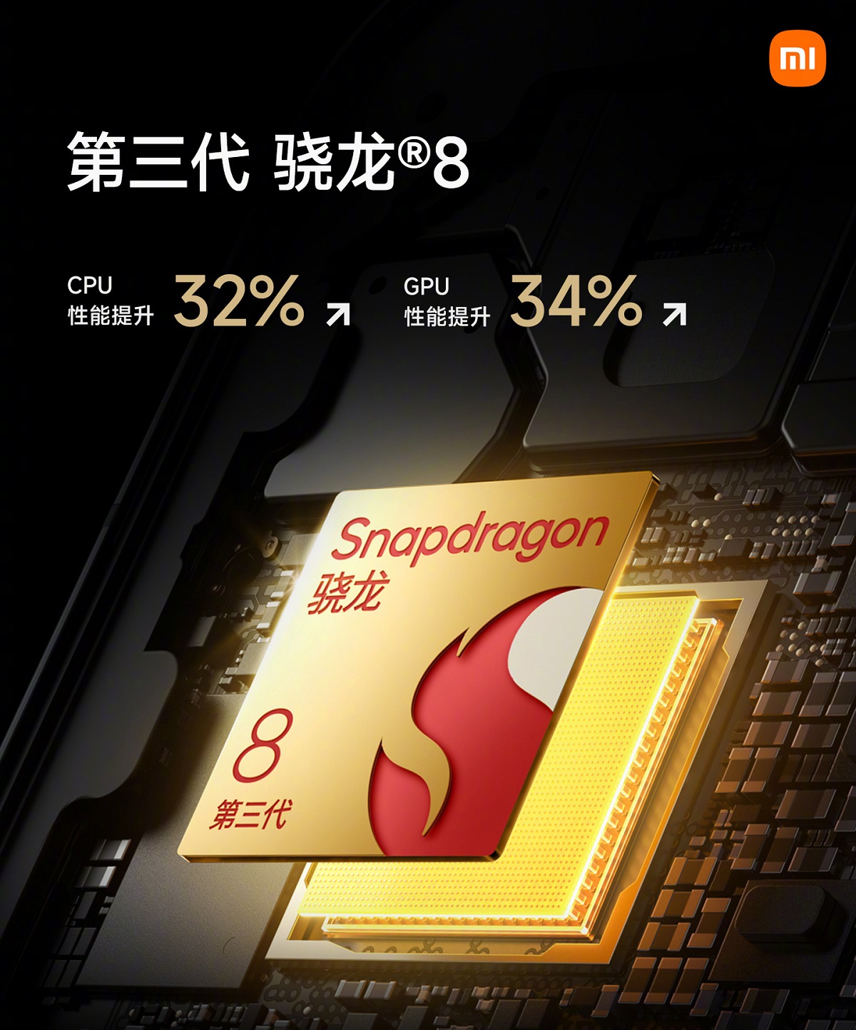 Close-up of the Snapdragon 8 Gen 3 chipset, highlighting a 32% CPU and 34% GPU performance improvement. Featured in Xiaomi 14 Pro promotional material
