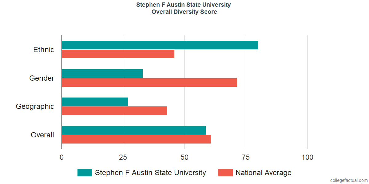Stephen F Austin State University Diversity Racial Demographics