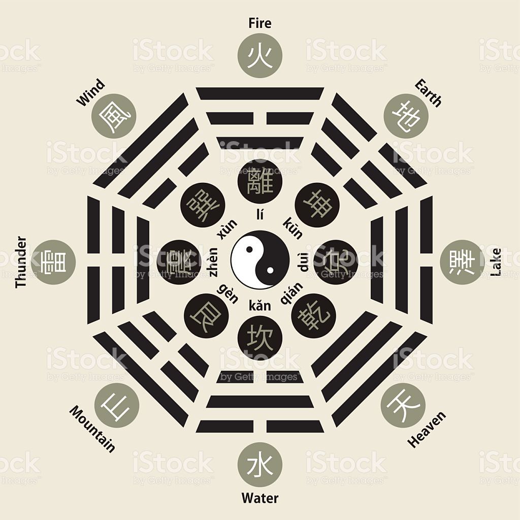 Infogrphic Of The Chinese Bagua Also Called Eight Trigrams