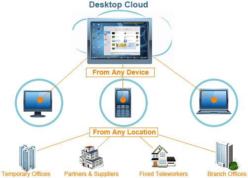 Datasoft Works Virtual Desktop Puter Advantages