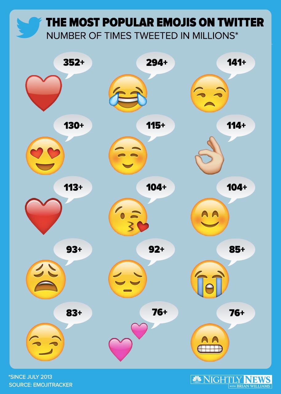 Top Most Used Emojis On Nbc News