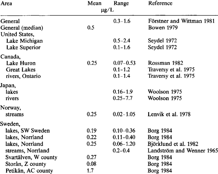 Background Arsenic Levels In Natural Freshwaters Table