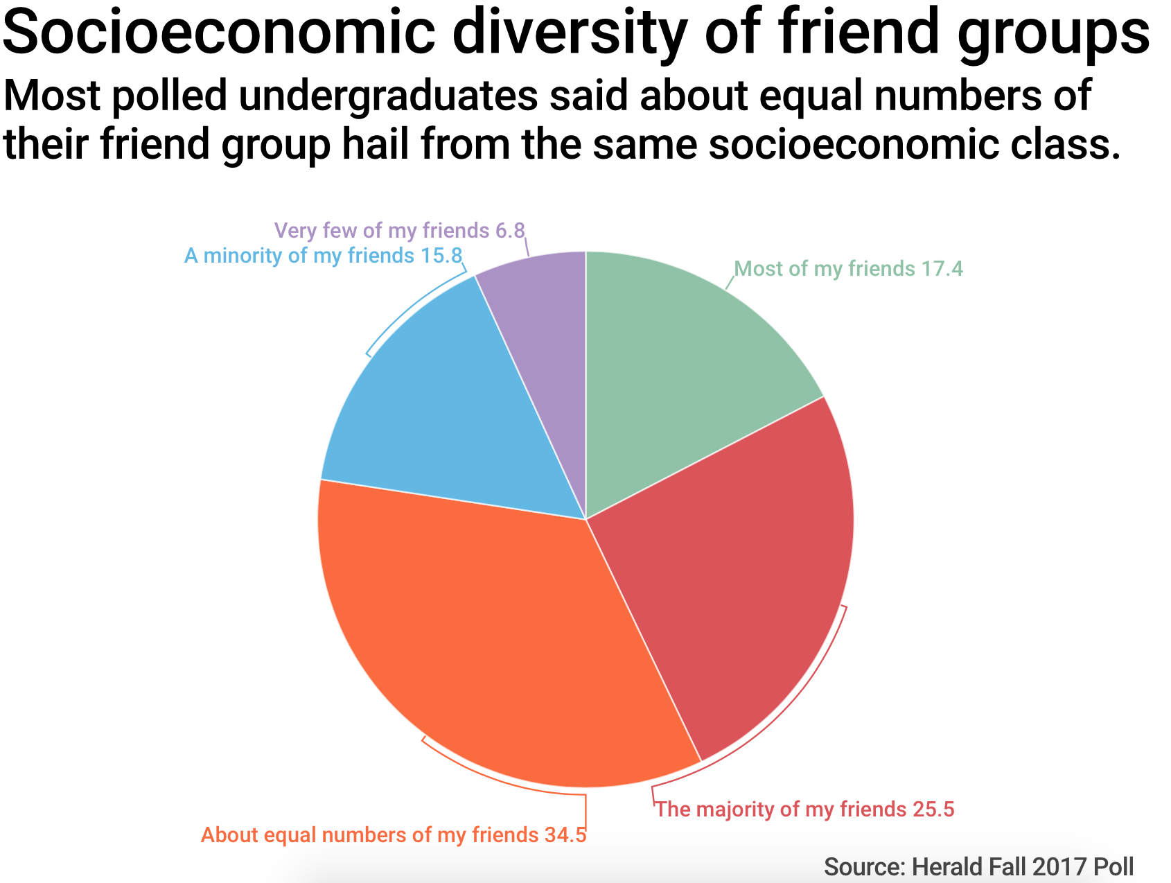 Friends E From Similar Racial Socioeconomic Demographics Poll