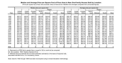 What Is Average Cost Per Square Foot To Build House House Poster