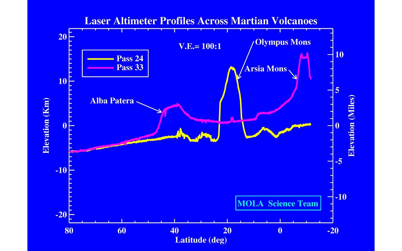 Space Image Laser Altimeter Profiles Across Martian Volcanoes
