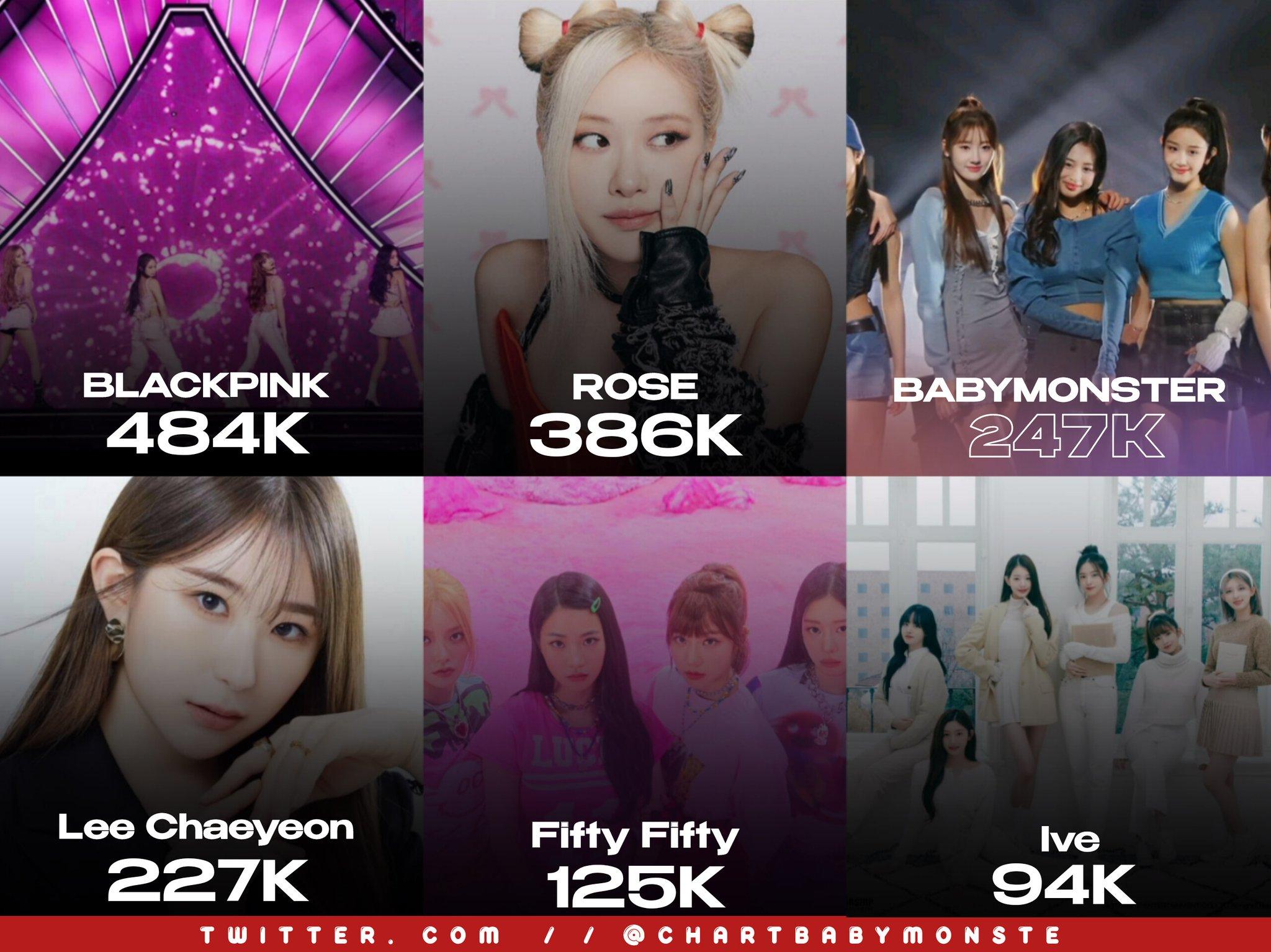 Babymonster Charts On X Most Followed Female Kpop Artists In The