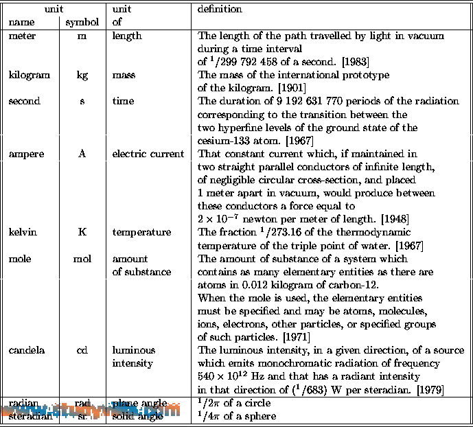 Fundamental Units   S I System