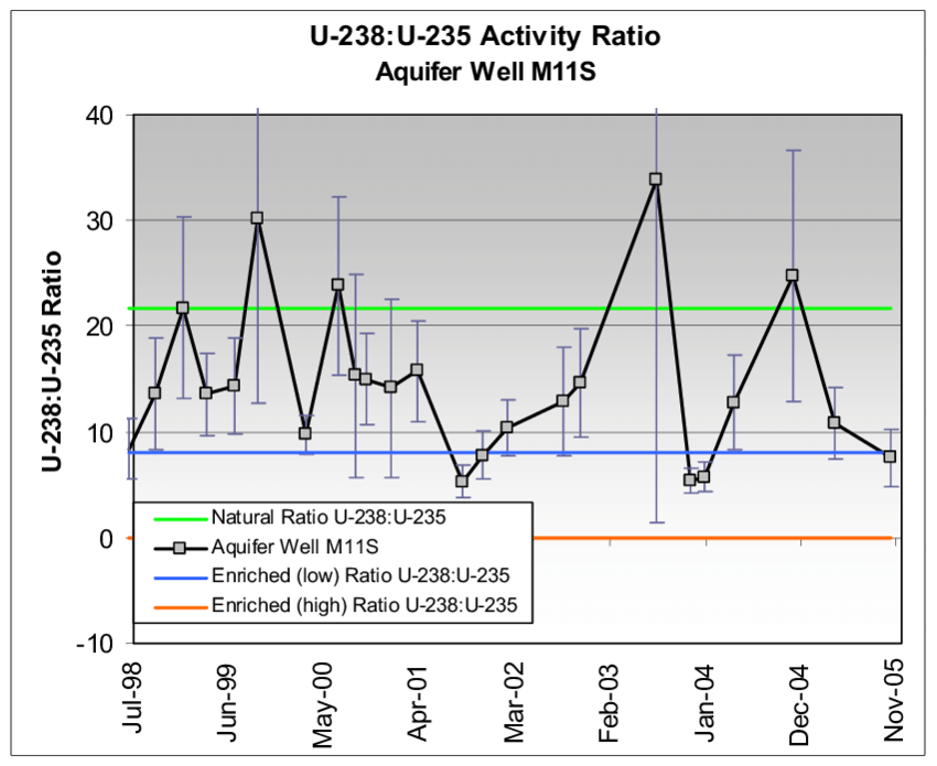 Aquifer Background Activity Ratios For U In Well M11s